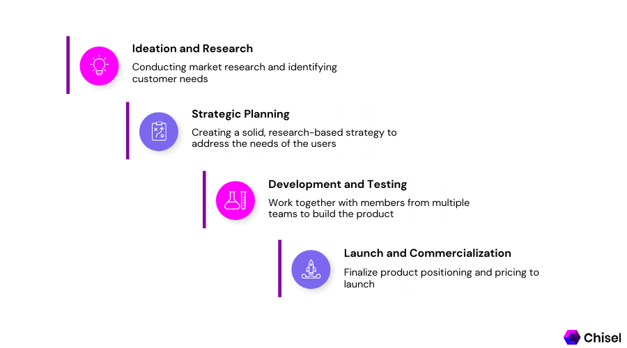 Stages in Product Development