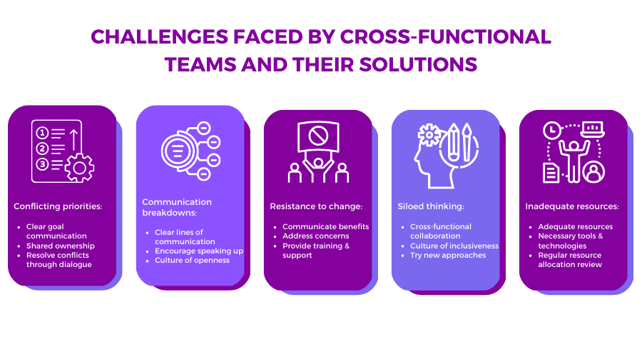 an infographic about the challenges faced by cross functional teams and their solutions