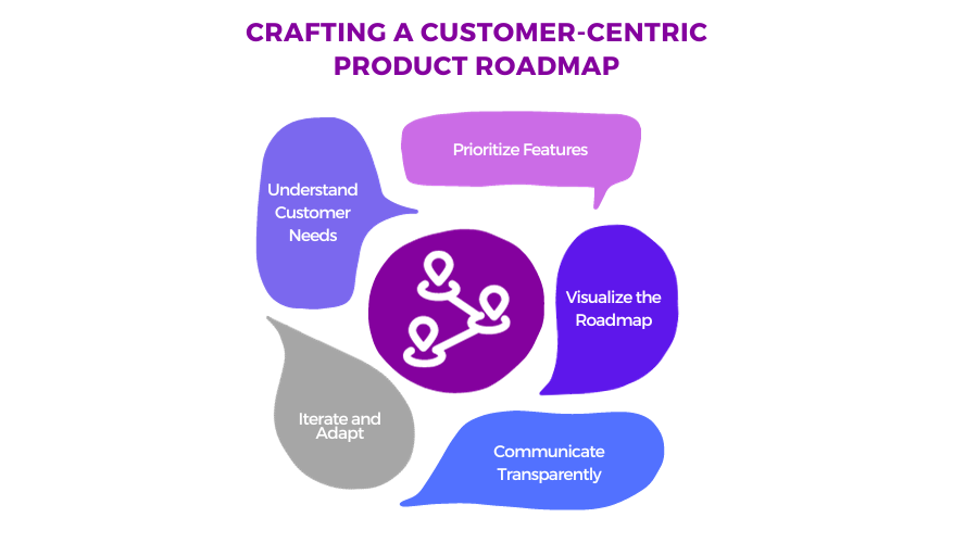 Crafting A Customer-Centric Product Roadmap