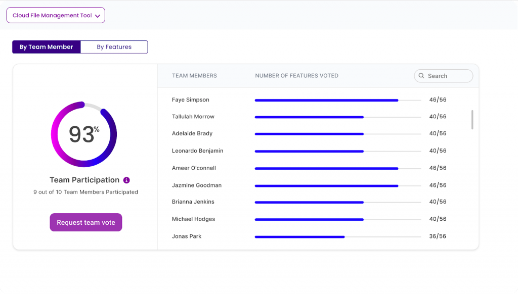 Chisel's Team Participation view helps gauge team involvement by showing the percentage of team members who rated a feature and identifying participants.