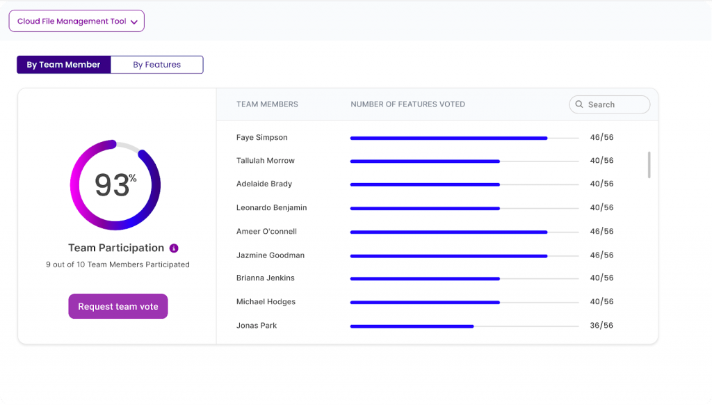 A screenshot of Chisel's Team Participation view, highlighting the feature evaluation process. The interface displays the percentage of the team that has rated a specific feature, and identifies the team members who have provided feedback. 