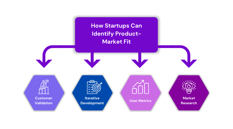 How Startups Can Identify Product-Market Fit