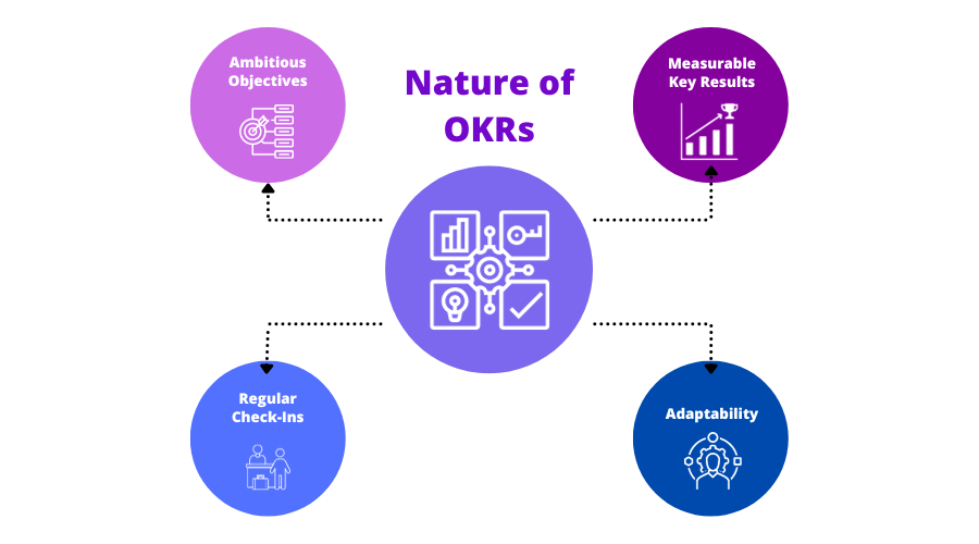 Nature of OKRs