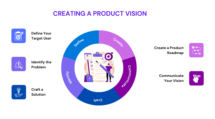 Creating A Product Vision