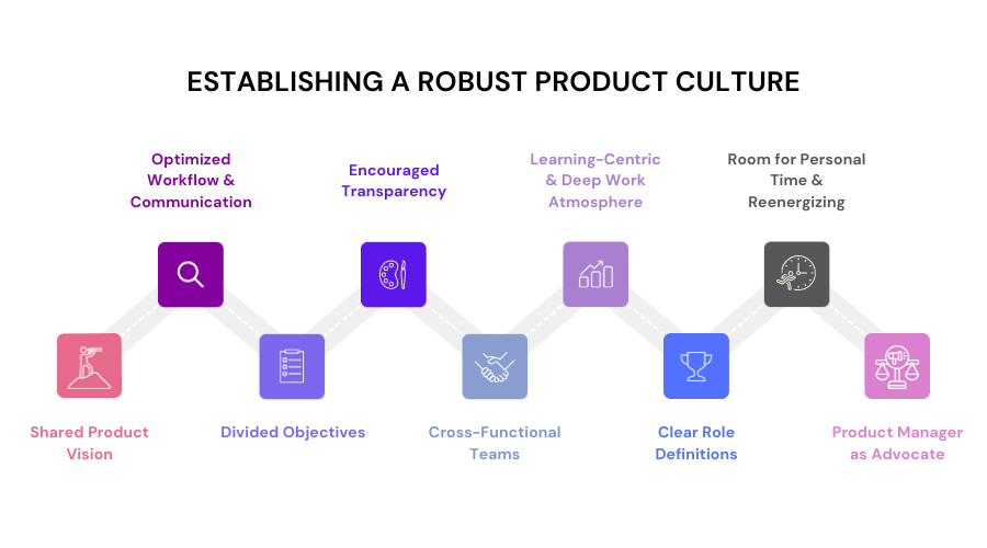 The infographic about the establishment of the robust product culture