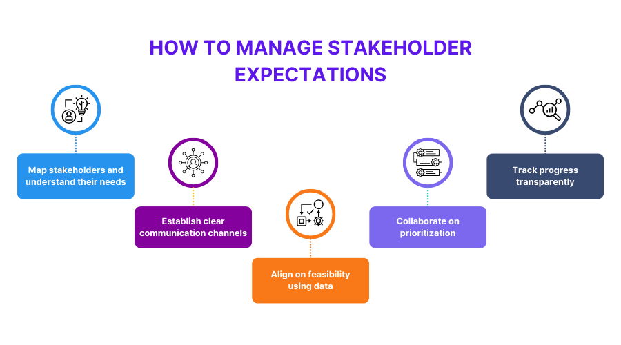 A visual recap of key steps for managing stakeholder expectations
