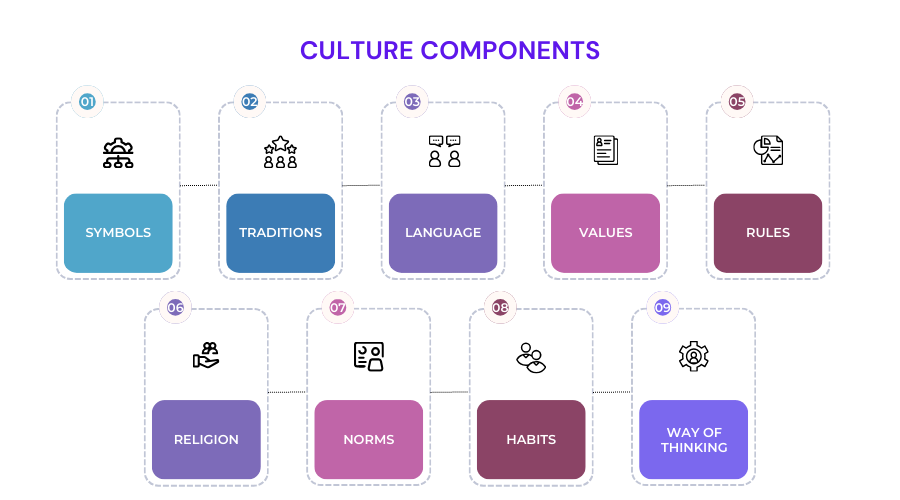 The infographic about the components of a Strong Product Culture
