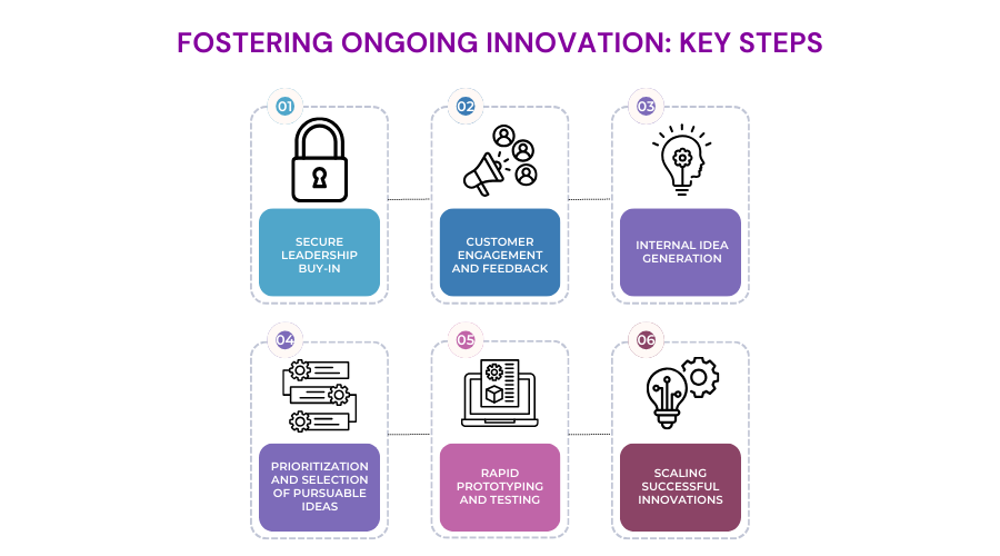 Fostering Ongoing Innovation: Key Steps