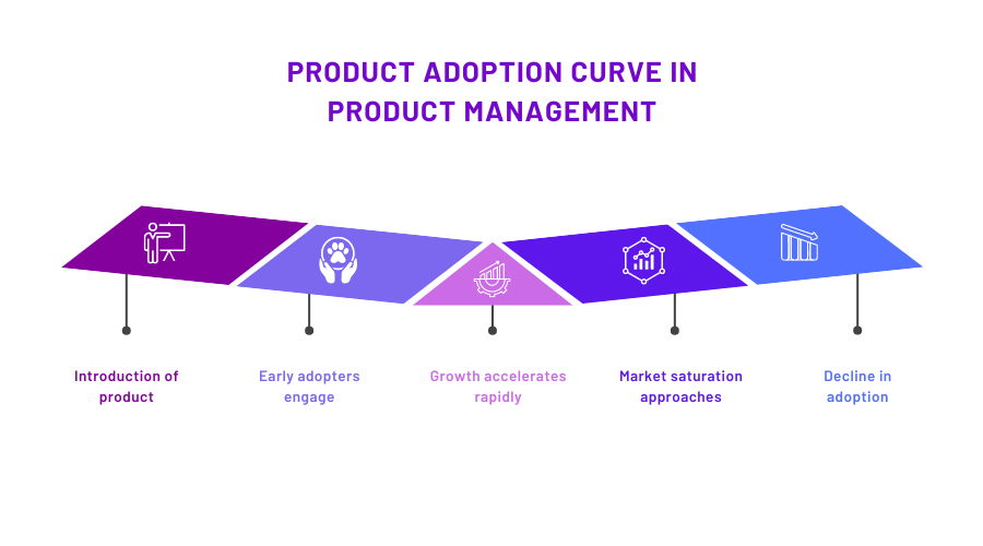 Product Adoption Curve In Product Management