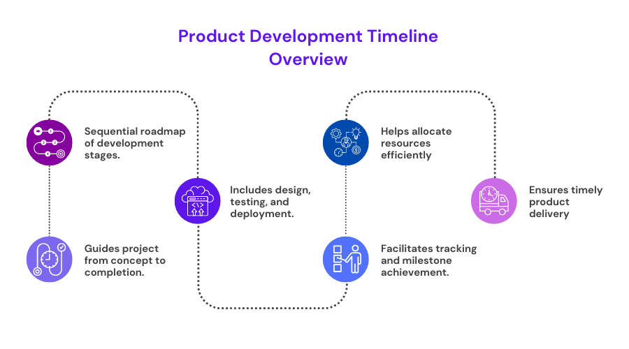 Product Development Timeline Overview