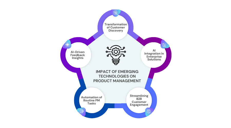 Imapact Of Emerging Technologies On Product Management