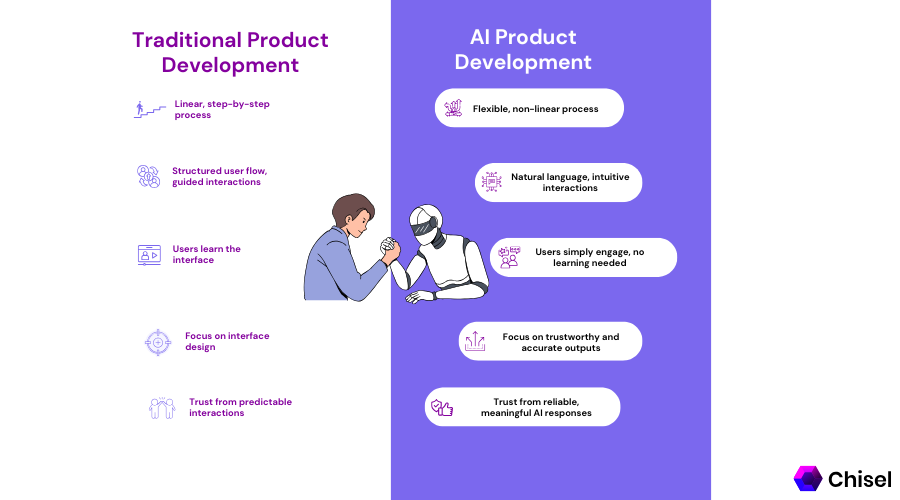 Building AI Products vs. Traditional Products