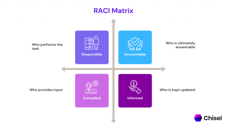 What is RASCI/RACI? And How to Implement in Completing Tasks | Chisel