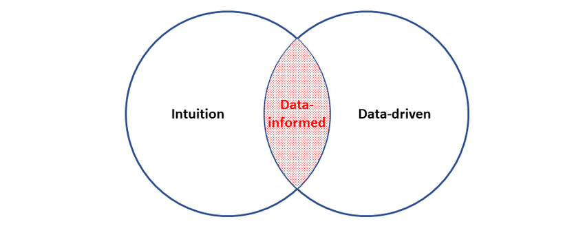 Ven Diagram of Intuition, Data-Informed and Data-driven