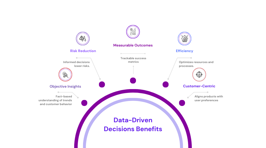 Data-Driven Decisions Benefits