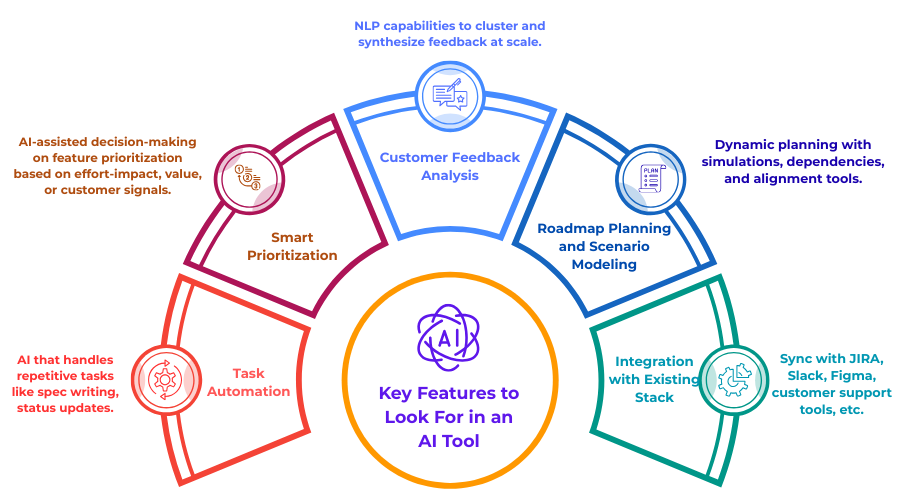 Key Features to Look For in an AI Tool