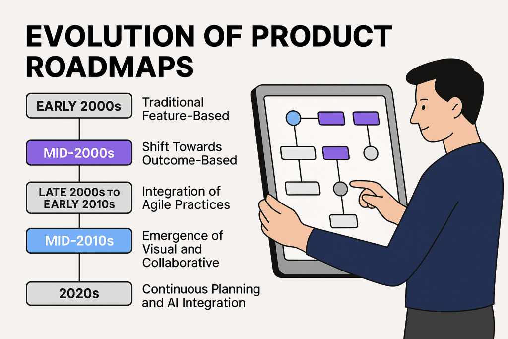 Evolution of Product Roadmaps