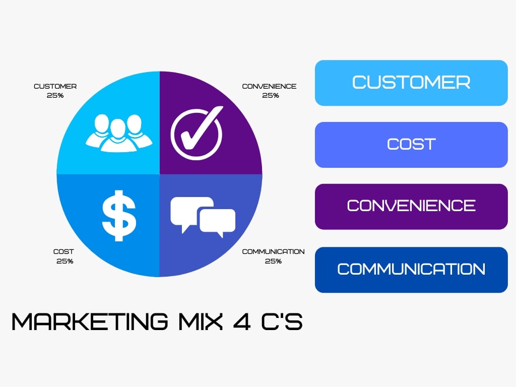 4 C’s of the Marketing Mix