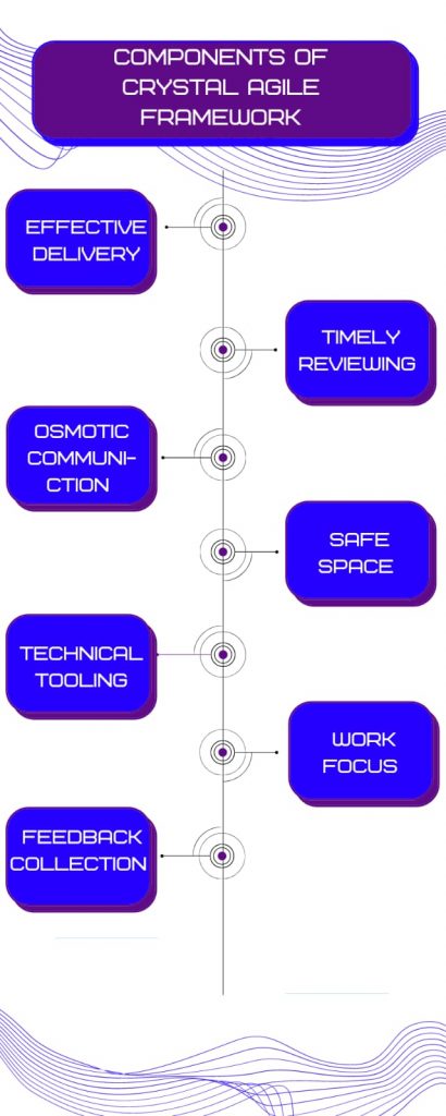 Components of the Crystal Agile Framework