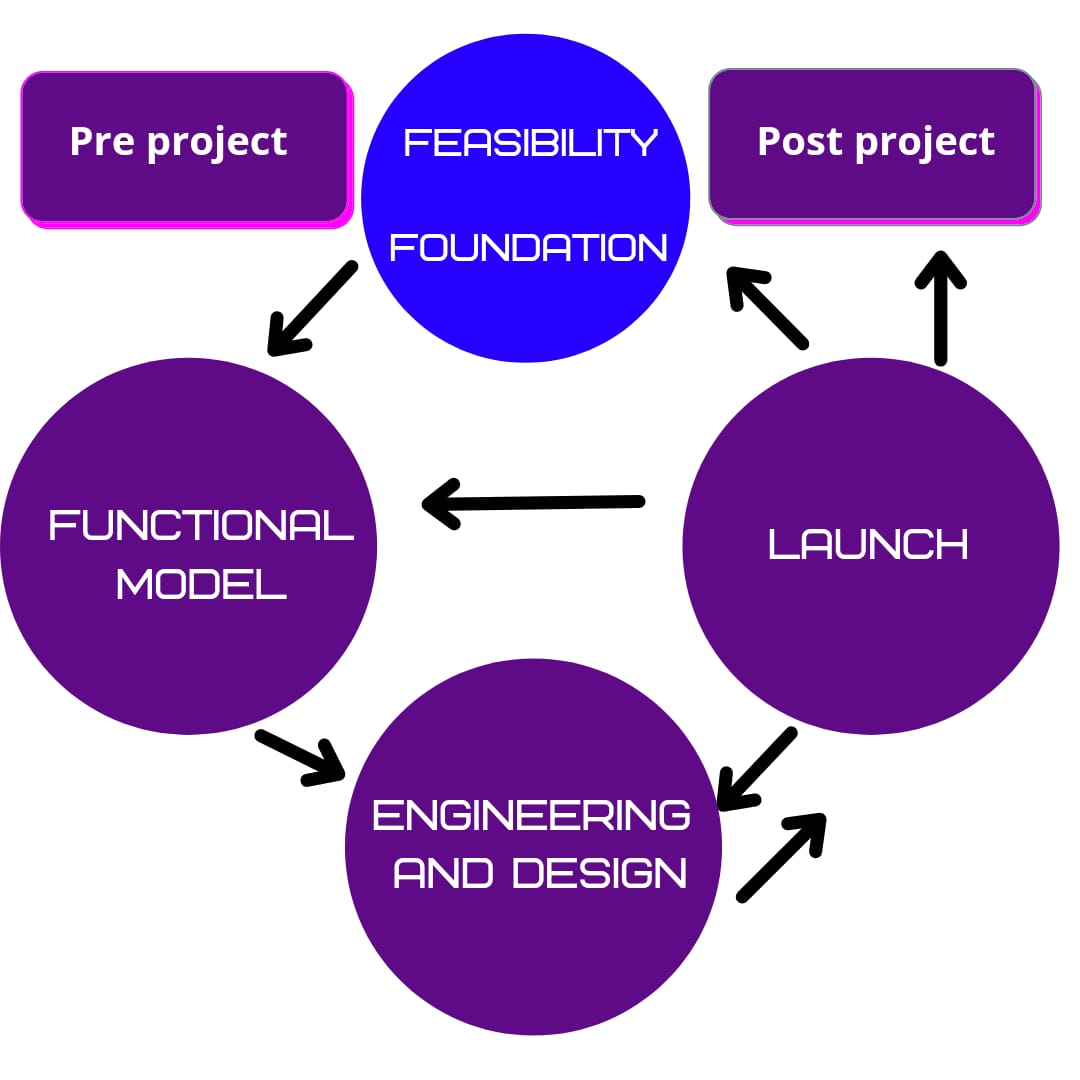 What is DSDM Agile Framework? | Glossary