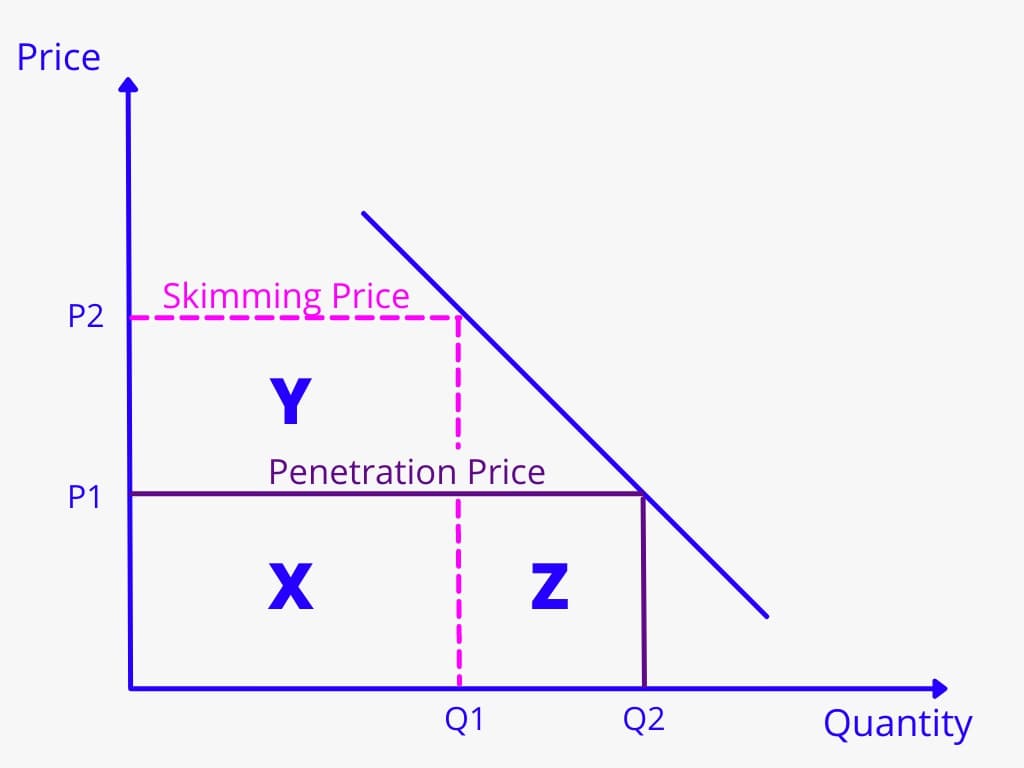 Penetration Pricing strategy Graph