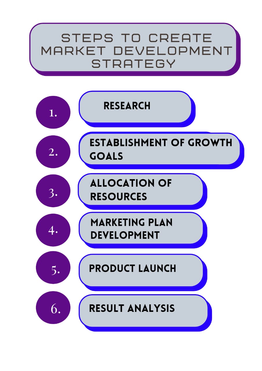 market development assignment