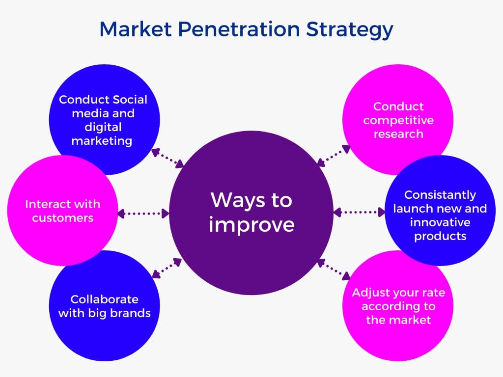 ways to improve Market Penetration