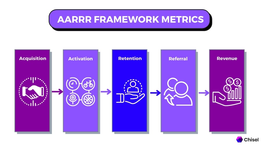 Here are the AARRR Framewor Metrics