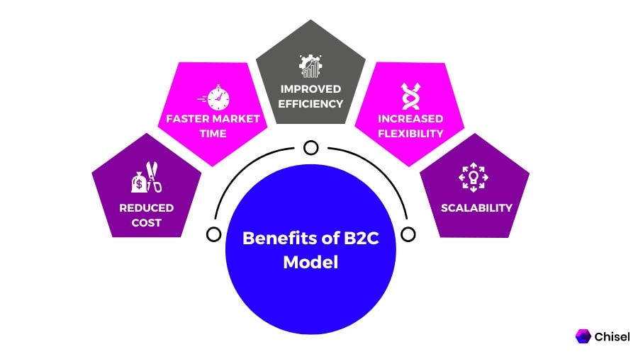 Here are the 5 Benefits of B2C Model: Reduces Cost, faster Market Time, Improved Efficiency, Increased Flexibility and Scalability.