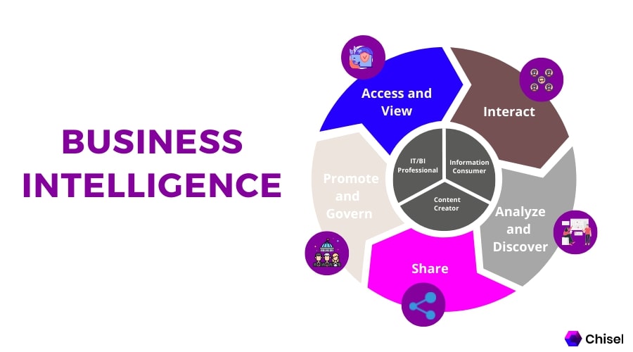 What Is Business Intelligence Definition And Tools Glossary