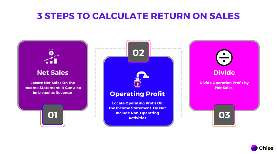 Here are Steps to Calculate Return on Sales: 1. Net Sales 2. Operating Profit 3. Divide