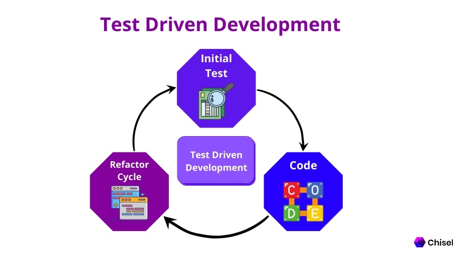 Test Driven Development