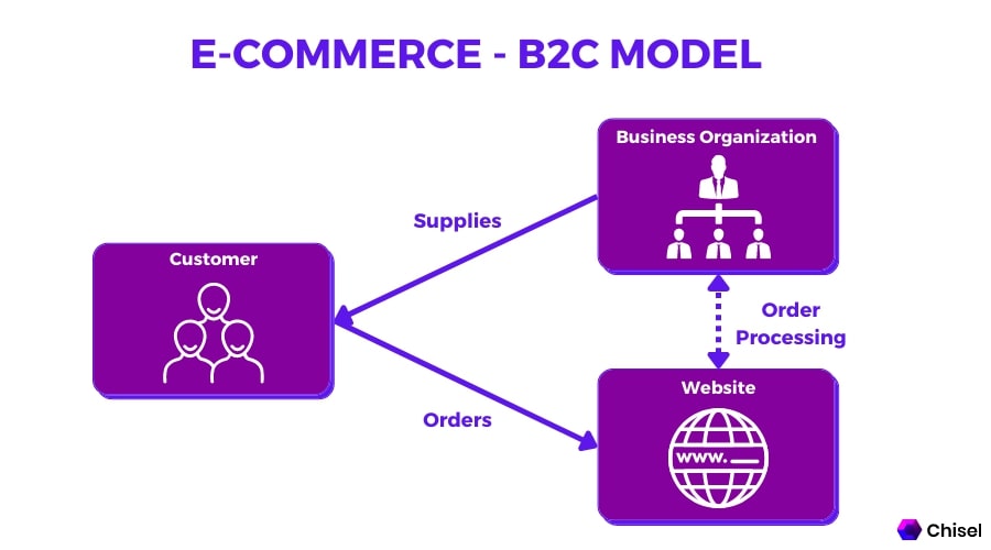 E-commerce B2C Model