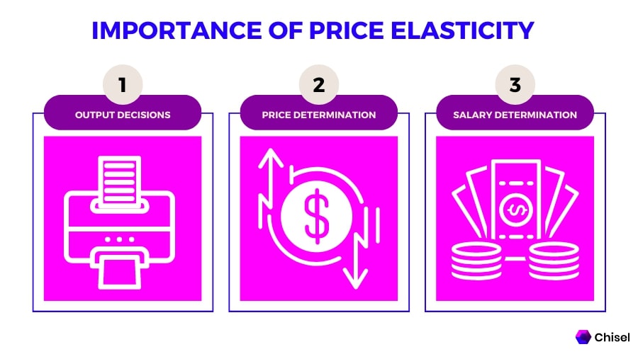 importance of price elasticity:  1. Output Decisions
2. Price Determination
3. Salary Determination
