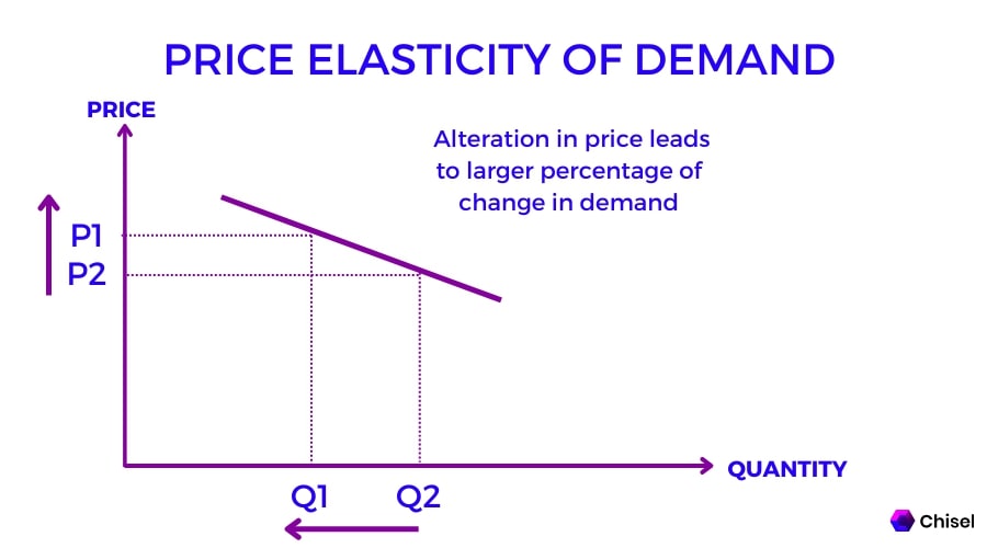 price elasticity of demand graph
