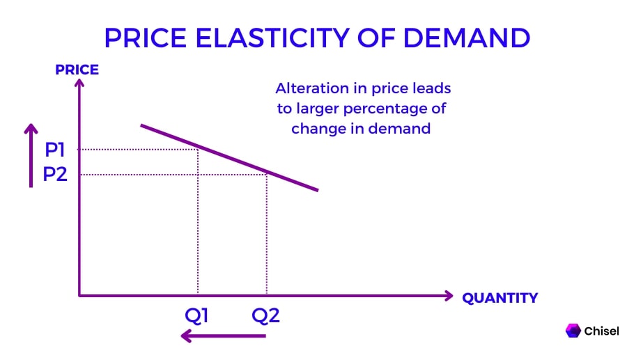 how do you find the price elasticity of demand