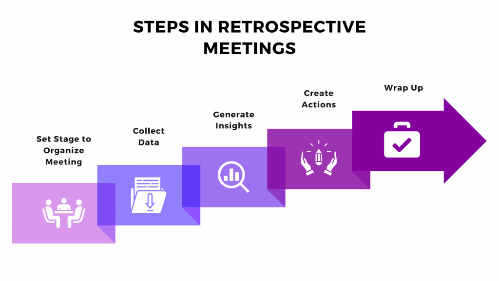 5 steps in retrospective meetings