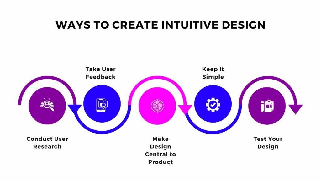 5 ways to create Intuitive Design
