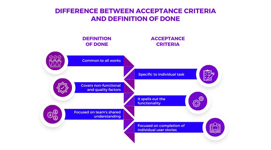 Image comparing acceptance criteria and definition of done, highlighting their differences.
