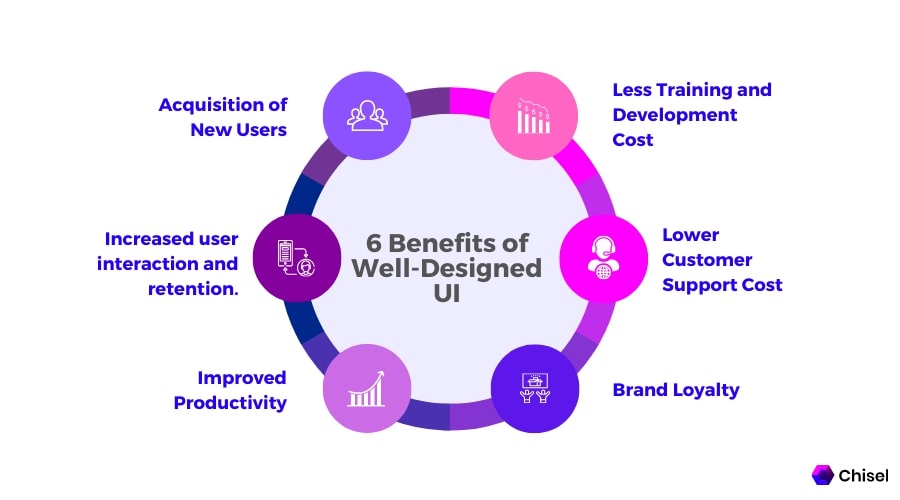 Benefits of well designed UI