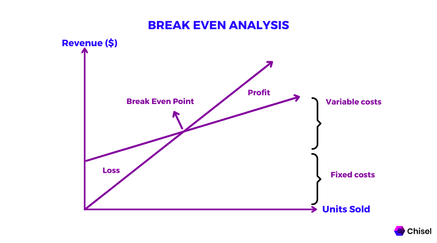Break even Analysis