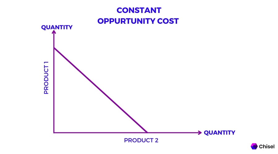 opportunity cost example