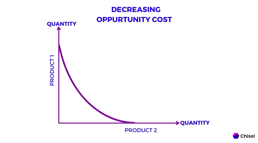decreasing opportunity costs graph