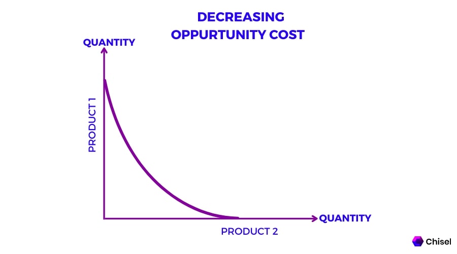 decreasing-opportunity-cost-graph