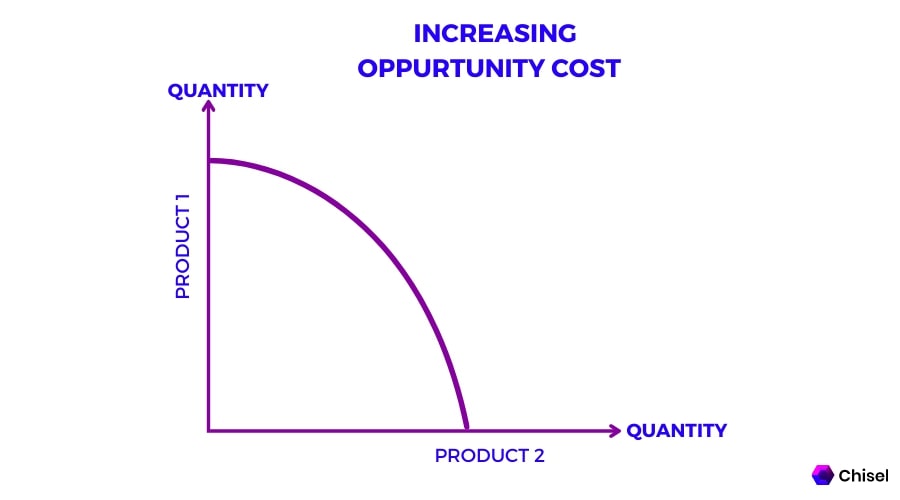 Increasing opportunity costs graph