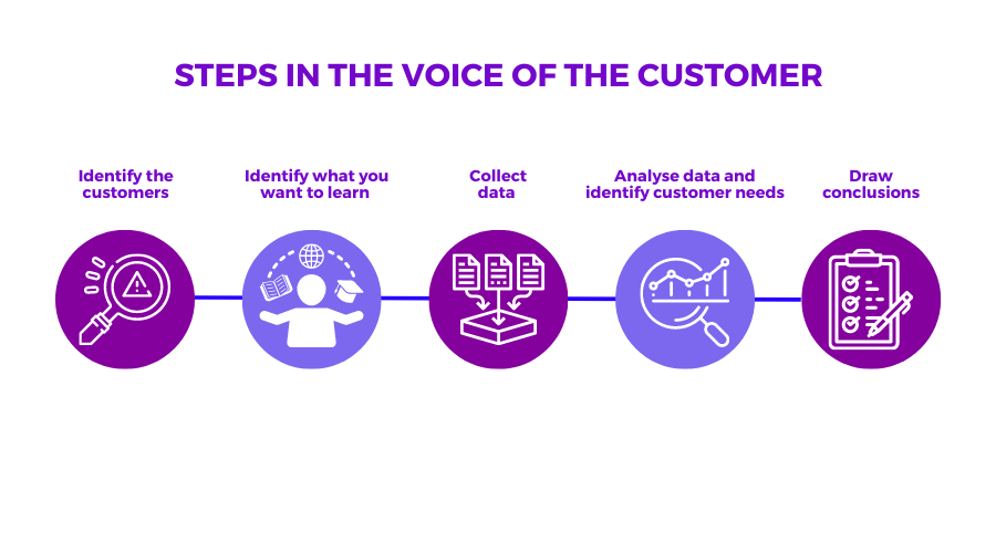 steps in the voice of customers