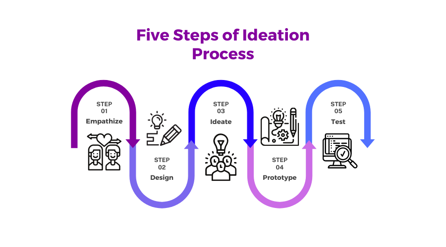 Here are five essential steps to ace the ideation process