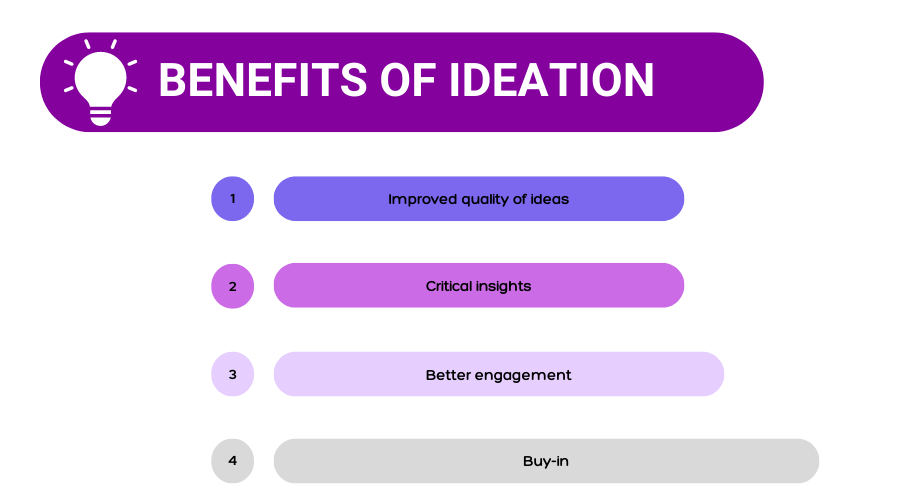 This image depicts the various benefits of ideation such as buy in, critical insights and better engagement. 