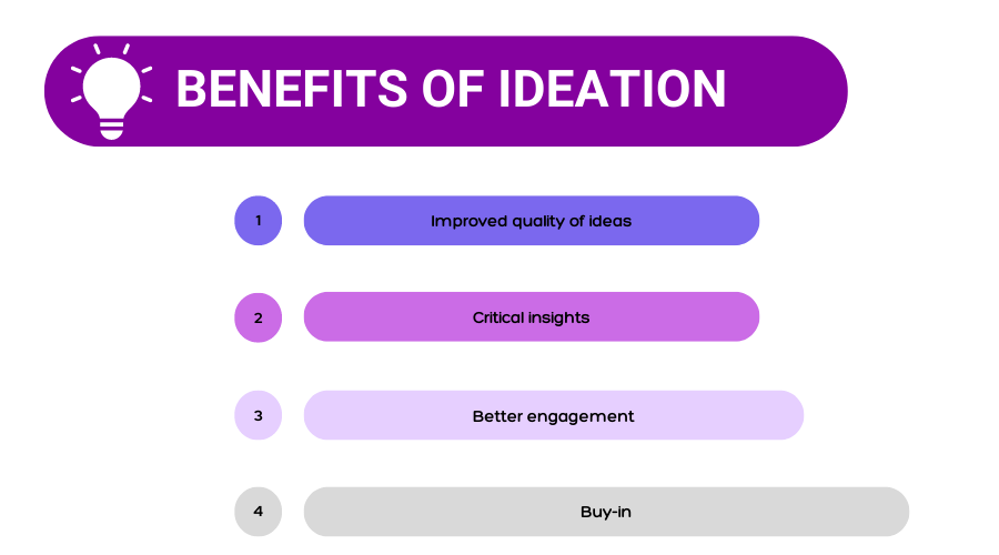 What is Ideation? Definition, Meaning and Process