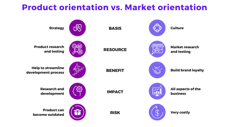 product orientation vs market orientation